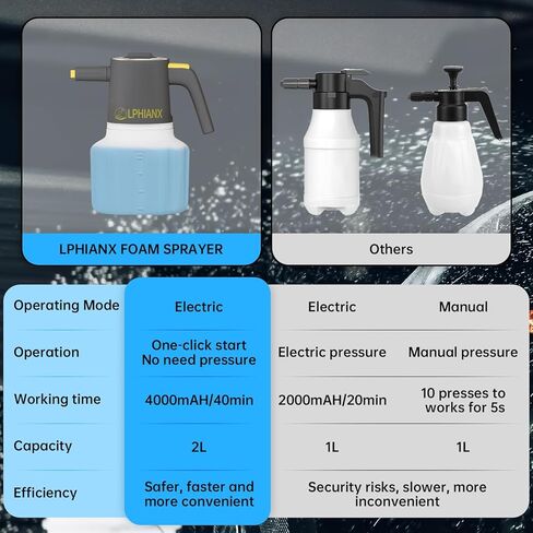 بخاخ إسفنجي كهربائي 2 لتر/4000 مللي أمبير في الساعة، تشغيل بنقرة واحدة، بخاخ إسفنجي تلقائي بدون ضغط مع USB، مناسب للمنزل والحديقة وتجميل وتنظيف السيارة، وإكسسوارات غسيل السيارات in Kuwait