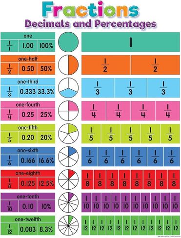 Teacher Created Resources Colorful Fractions, Decimals, and Percentages Chart in Saudi Arabia
