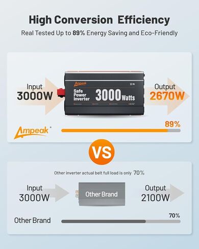 Ampeak 2000 واط عاكس الطاقة مع منافذ 3AC عن بعد 6.2A منافذ USB العاكس تيار مستمر 12 فولت إلى التيار المتناوب 110 فولت 17 حماية العاكس للمركبات in Kuwait