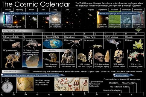 24x36 gallery poster, Cosmic Calendar timeline of the age of the universe popularized by Carl Sagan in Cosmos in Saudi Arabia