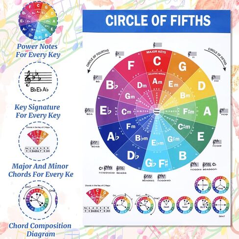 HJZHII 2PCS PIANO CORDS CORDS POSTER ، 8.3 × 11.8 بوصة مخطط نظرية الموسيقى مع دائرة من خامس Cheatsheet Note Comploy Poster Key Key Poster لمشغلات Piano Players Beginners Essential Hompts in Kuwait