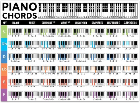 Piano Chords Chart Poster 2 Side Laminated 8x11 Unframed, Commonly Piano Chords Print, Essential Accessories, Cheat Sheet Notes Poster For Beginner, Back to School in Saudi Arabia