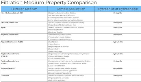 Tisch Brand SPEC16279 مرشح حقنة بولي تترافلوروإيثيلين PTFE، 3um، 25 مم، قفل مزدوج، 1/pk/100 لكل عبوة | قابلية التبلل: مسعور | الحد الأقصى لدرجة حرارة التشغيل: 60 درجة مئوية | in Kuwait