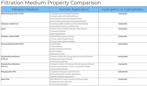 Tisch Brand DF15274 مرشحات قرص بولي تيترافلوروإيثيلين PTFE، 0.22um، 50 مم، شريط متدرج: 5/16 إلى 1/2 بوصة، 1/pk/10 لكل عبوة | قابلية التبلل: مسعور | حجم الإنتاجية (مل): 500-800 | in Kuwait
