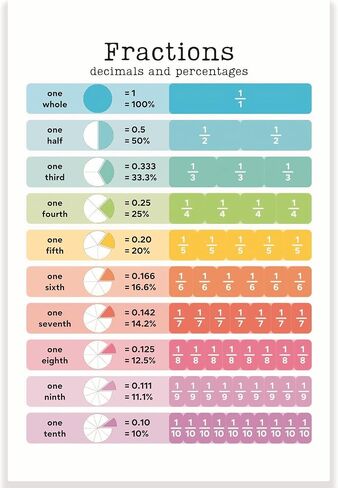 Fractions Decimals and Percentages Classroom Poster - Math Classroom Poster - Learning Fractions - 12 x 18 Inch - Classroom Decor - Classroom Must Haves - Back To School Decor - CPS0215 in Saudi Arabia