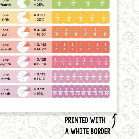 Fractions Decimals and Percentages Classroom Poster - Math Classroom Poster - Learning Fractions - 12 x 18 Inch - Classroom Decor - Classroom Must Haves - Back To School Decor - CPS0215 in Saudi Arabia
