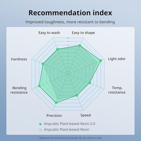 راتنج طابعة ثلاثية الأبعاد ANYCUBIC، راتنج سريع نباتي 405 نانومتر، رائحة منخفضة، راتنج فوتوبوليمير لطباعة LCD ثلاثية الأبعاد، 1 كجم رمادي in Kuwait