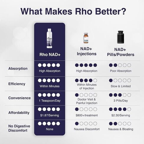 Liposomal NAD+ (عبوة واحدة) - مكمل NAD+ السائل عالي الامتصاص - NMN أو بديل نيكوتيناميد ريبوسيد - يدعم طول العمر الخلوي، والشيخوخة الصحية، والطاقة والتمثيل الغذائي in Saudi Arabia