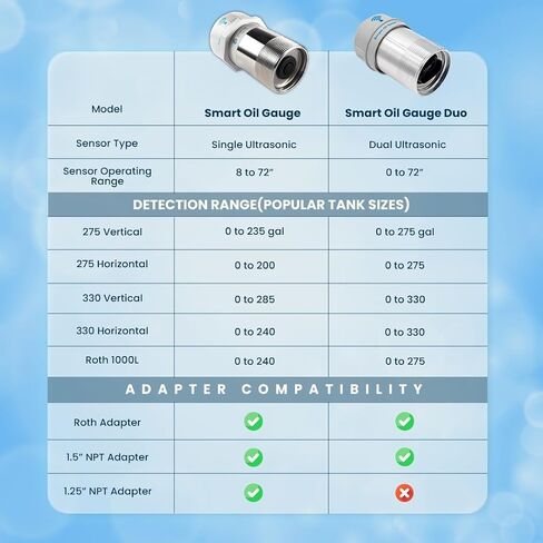 Gauge Smart Oil Gauge - Advanced Dual Sensor Wi -Fi Heating Oil Cauge - متوافق مع Alexa - المصمم لخزانات 138/275/330/500 جالون (عمودي/أفقي) in Saudi Arabia
