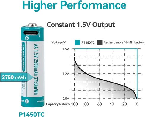 Keeppower USB Rechargeable Li-ion AA Batteries 3390mWh Double A Protected Lithium Battery 1.5V 2260mAh High Capacity Fast Charge Included with a 4-in-1 Charging Cable (Pack of 4) in Saudi Arabia