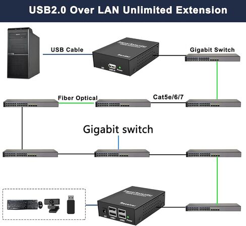 LornCeng USB Extender Over Fiber up to 20KM, USB2.0 Extender Over Single-Mode Fiber Optic, USB Balun Transmitter Receiver Support All Systems, Plug and Play, No Driver, 4 Ports USB2.0 in Kuwait