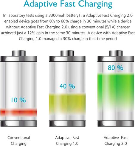 Adaptive Fast Charging USB Wall Charger Adapter Compatible Samsung Galaxy S21 S20 S10 S6 S7 S8 S9 / Edge/Plus/Active, Note 5 8, Note 9, Note 10, LG Quick Charge, Android Phone Travel Plug in Saudi Arabia