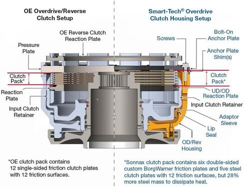 68rfe Smart-Tech Overdrive Clutch Housing Kit ، الجزء رقم 72960-18K ، OE الجزء رقم 68029262AA in Saudi Arabia