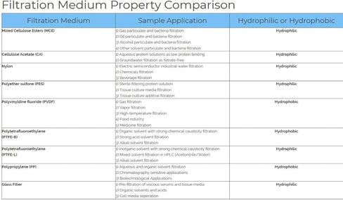 Tisch Brand SF16015 PTFE مرشح غشاء بولي تترافلوروإيثيلين، 1.0um، 82.6 مم، 1/pk/50 لكل عبوة | قابلية التبلل: مسعور | الحد الأقصى لدرجة حرارة التشغيل: 130 درجة مئوية | in Kuwait