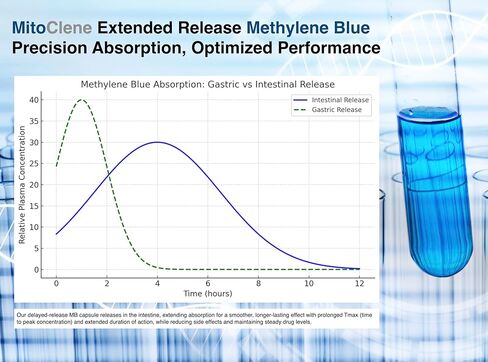 Mitoclene 120 Extended regude 10mg الكبسولات الأزرق الميثيلين مع فيتامين C والزنك ، وتوصيل متقدم ، ودعم طاقة الميتوكوندريا in Kuwait