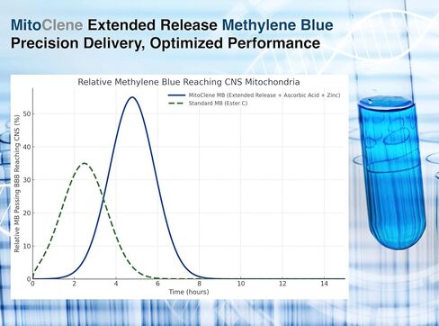Mitoclene 120 Extended regude 10mg الكبسولات الأزرق الميثيلين مع فيتامين C والزنك ، وتوصيل متقدم ، ودعم طاقة الميتوكوندريا in Kuwait