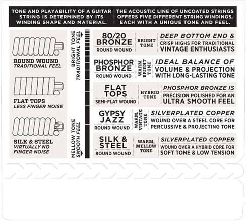 D’Addario EXP16 Coated Phosphor Bronze Acoustic Guitar Strings, Light, 12-53 – Offers a Warm, Bright and Well-Balanced Acoustic Tone and 4x Longer Life - With NY Steel for Strength and Pitch Stability in Saudi Arabia