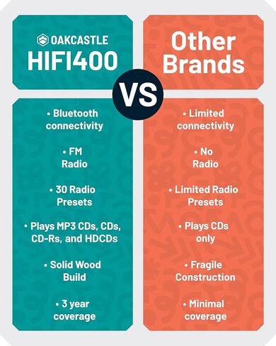 نظام ستيريو بلوتوث 5.2 للمنزل | مشغل أقراص مضغوطة قوي بقدرة 60 وات مع مكبرات صوت ستيريو مدمجة وجهاز تحكم عن بعد | تشغيل USB وAUX، | راديو FM، 30 إعدادًا مسبقًا، هيكل خشبي | أوككاستل HIFI500 in Kuwait
