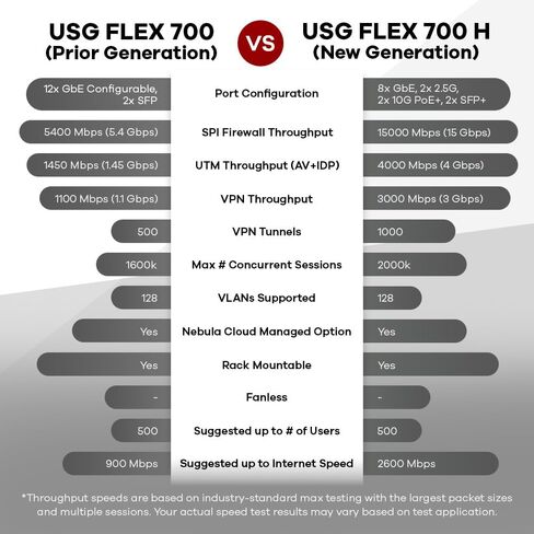Zyxel ZyWALL USG Flex 700H Hardware Only - High Speed Cyber Security Firewall | Multi-Gig 2.5G 10G 2X PoE+ | VPN | Business Class Recommended up to 500 Users | Nebula Cloud [USGFLEX700H] in Kuwait