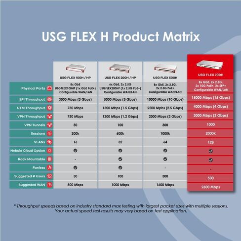 Zyxel ZyWALL USG Flex 700H Hardware Only - High Speed Cyber Security Firewall | Multi-Gig 2.5G 10G 2X PoE+ | VPN | Business Class Recommended up to 500 Users | Nebula Cloud [USGFLEX700H] in Kuwait