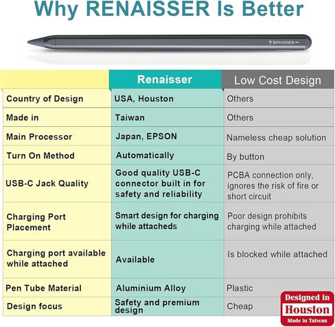 RENAISSER Turing 520 Stylus Pen for iPad, Epson CPU Inside, Designed in Houston, Made in Taiwan, Motion Activated, Matched iPad Colors, Smart Power Management, Compatible with Apple iPad 2018-2022 in Kuwait