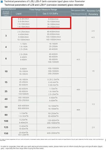 LZB -3WB, glass rotameter for liquid/water/H2O, flow meter with control valve conectrator,it can adjust flow(0.6-6ml Pmin) in Saudi Arabia