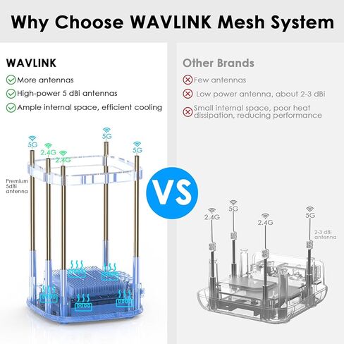WAVLINK AX3000 WiFi6 Mesh System, Dual-Band Whole Home VPN Router/Extender - Covers up to 1600 Sq.Ft., Connect 256 Devices, 5x5dBi Antennas, 2x2 MU-MIMO & OFDMA, Beamforming, APP Management, 1-Pack in Saudi Arabia