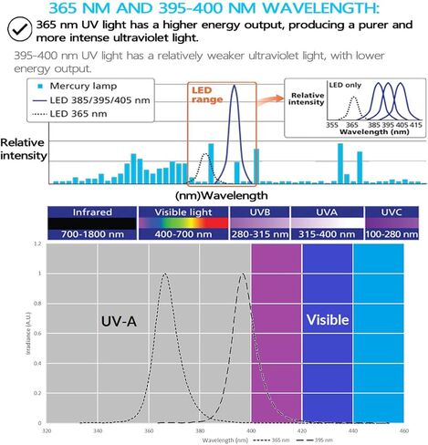 2 مصباح يدوي للأشعة فوق البنفسجية باللون الأسود، مصباح يدوي أسود قابل لإعادة الشحن USB 365 نانومتر - ضوء الأشعة فوق البنفسجية المحمول للكشف عن العفن والفطريات والفلورسنت والبقع، وبول الحيوانات الأليفة والمزيد in Kuwait