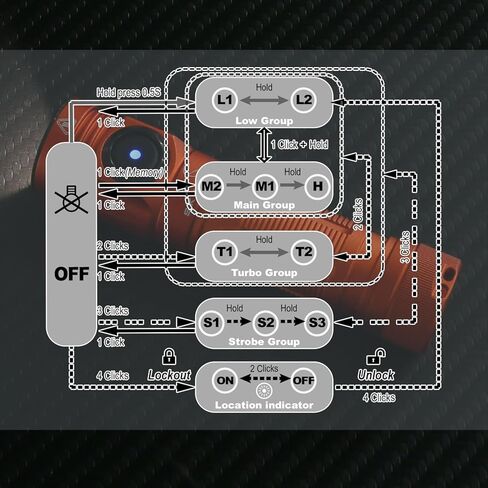 SKILHUNT M150 V3 750 Lumen Outdoor use Pocket Portable Keychain EDC Magnetic USB Rechargeable LED Light Flashlight (Grey LH351D High CRI) in Kuwait