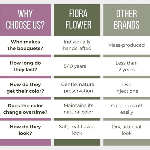 Fiora Flower | بساتين الفاكهة طويلة الأمد | يدوم ما يصل إلى 5 سنوات | لا حاجة ماء | الحساسية الحرة | مقاومة الرائحة | هدية حالية فريدة in Saudi Arabia