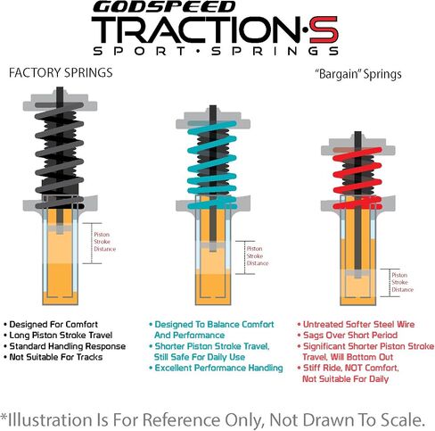 Godspeed LS-TS-VN-0002-A Traction-S Performance Lowering Springs, Reduce Body Roll, Improved Handling, Set of 4, compatible with Volkswagen Golf GTI (MK7) 2015+UP in Saudi Arabia