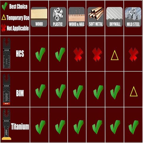 16 حزمة من شفرات المنشار المتأرجحة من التيتانيوم لقطع المعادن، شفرات احترافية متعددة الأدوات للأظافر المعدنية والمواد الصلبة والبلاستيك الخشبي، مجموعات شفرات متعددة الأدوات تناسب ديوالت ميلووكي ريوبي، 3 أنواع in Kuwait