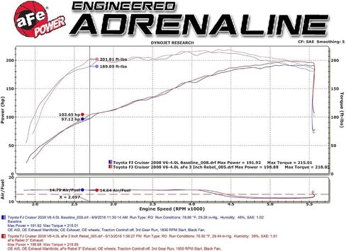 aFe Power 49-46030-B Rebel Series Performance Exhaust System (for Toyota Cat-Back, 3", Stainless) in Saudi Arabia