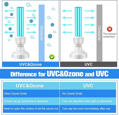 Qualirey 25 Watt UV Light Sanitizer, UVC Lamp with E27 Base and Remote Control, UV Light Bulb for Basement/Bedroom/Kitchen, with Ozone in Saudi Arabia