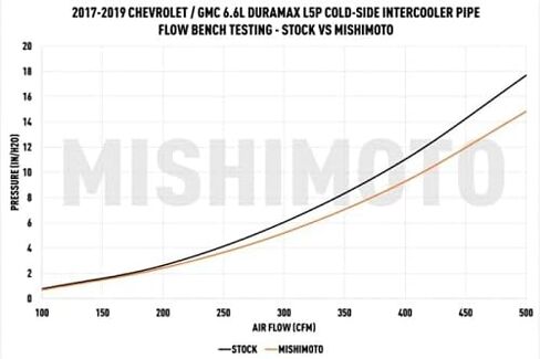 ميشيموتو MMICP-DMAX-17CWBK مجموعة أنابيب التبريد والأحذية ذات الجانب البارد، متوافقة مع شيفروليه/جي إم سي 6.6 لتر دوراماكس (L5P) 2017-2019، أسود متجعد in Saudi Arabia