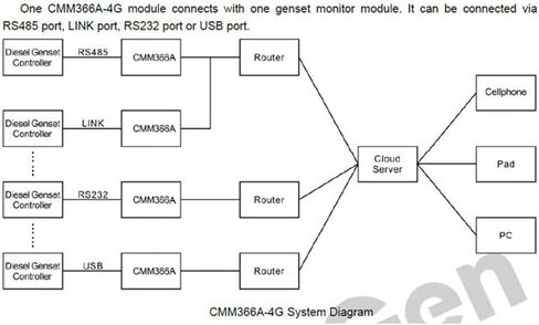 وحدة اتصالات المراقبة السحابية CMM366A-4G تحقق اتصال المولد (مع SCI) بالإنترنت in Saudi Arabia
