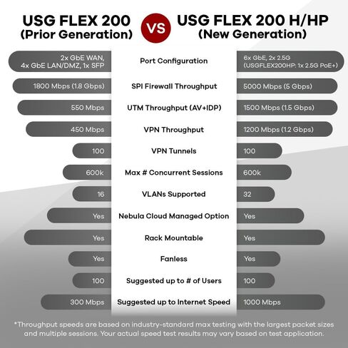 Zyxel ZyWALL USG Flex 200HP Hardware Only - High Speed Cyber Security Firewall | 2X Multi-Gig 2.5G 1x PoE+ | VPN | Business Class Recommended up to 100 Users | Nebula Cloud [USGFLEX200HP] in Kuwait