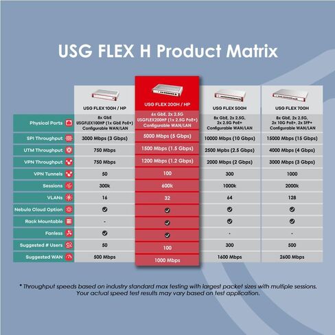 Zyxel ZyWALL USG Flex 200HP Hardware Only - High Speed Cyber Security Firewall | 2X Multi-Gig 2.5G 1x PoE+ | VPN | Business Class Recommended up to 100 Users | Nebula Cloud [USGFLEX200HP] in Kuwait