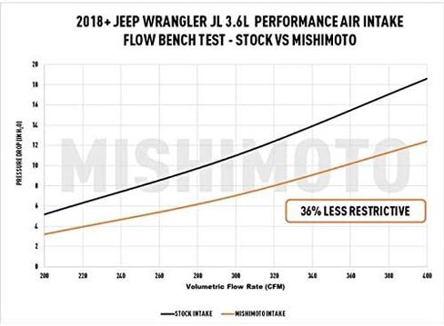 MIshimoto MMAI-JLP-18S Air Intake, compatible with: Jeep Wrangler JL 3.6L 2018+, w/Oiled Filter in Saudi Arabia