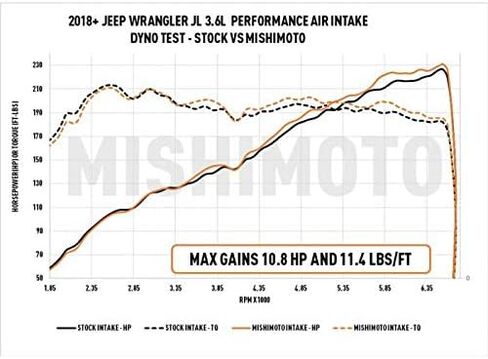 MIshimoto MMAI-JLP-18S Air Intake, compatible with: Jeep Wrangler JL 3.6L 2018+, w/Oiled Filter in Saudi Arabia