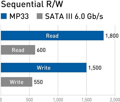 TEAMGROUP MP33 512GB 10 Pack SLC Cache 3D NAND TLC NVMe 1.3 PCIe Gen3x4 M.2 2280 Internal Solid State Drive SSD (Read/Write 1,700/1,400 MB/s) Compatible with Laptop & PC Desktop TM8FP6512G0C1P2 in Kuwait