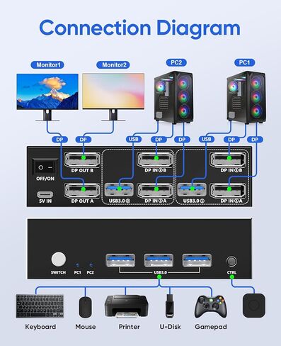 DisplayPort KVM Switch 2 شاشات 2 جهاز كمبيوتر، مع 3 محاور USB 3.0، 8K@60 هرتز DP 1.4 مفتاح KVM ثنائي الشاشة، مفاتيح KVM عن بعد سلكية، مشاركة طابعة ماوس لوحة المفاتيح، EDID، التوصيل والتشغيل in Kuwait