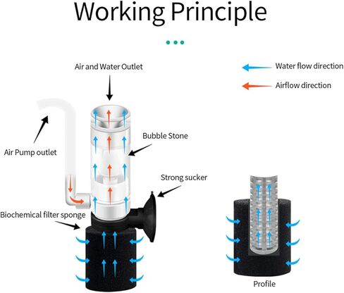 HIERYAN Super Mini Aquarium Single Sponge Filter with Oxygen Pump, 3-in-1 Filtration Ultra Quiet Air Pump, Quiet Submersible Foam Filter for Small Fish Tank 1-10 Gallon in Kuwait