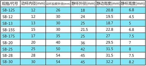 1pcs SB Series Fit 10 12 16 17 20 25 28 30mm Mechanical Shaft Seal Single Spring For AutoMobile Water Pump Carbon/Ceramic/NBR(20MM_CA-CE-NBR) in Saudi Arabia