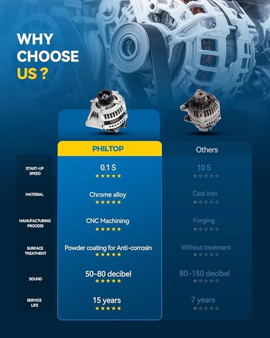 مولد PHILTOP متوافق مع Mini Cooper 2002-2008 1.6L مولدات عالية أمبير تحل محل 11049N 12V 105Amp CW S6 6-Groove Pulley in Saudi Arabia