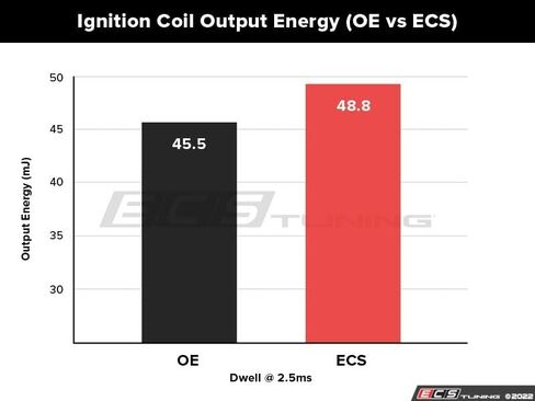 ملفات الإشعال عالية الأداء من ECS - مجموعة من أربعة متوافقة مع Audi A4/A5/A6 Volkswagen Golf، Jetta، Passat (محركات 1.8T / 2.0T) in Saudi Arabia