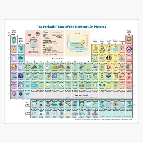MAGNET The Periodic Table Of The Elements Showing Daily Use Items In Picture. Magnetic Vinyl Sticker Decal Magnet 5" in Saudi Arabia
