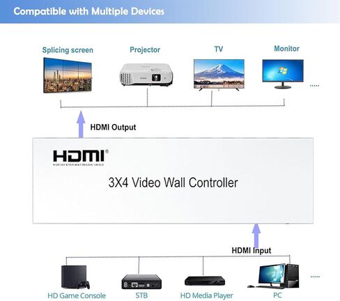 وحدة تحكم حائط فيديو HDMI 3x4، وحدة تحكم جدار تلفزيون HDMI 1.4، 1 مدخل HDMI 12 جدار فيديو تلفزيوني مخرج، 2x2,3x4، 4x3,1x4,2x4، 2x5 26 وضع توصيل، جهاز تحكم عن بعد وRS232، مع وظيفة الصوت والذاكرة in Kuwait