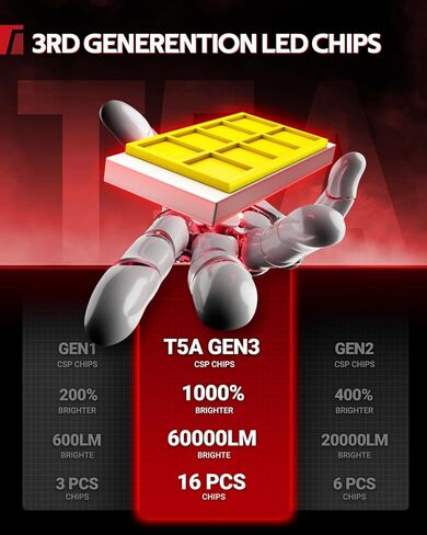 مصابيح Torchbeam T5A 9005/HB3، سطوع فائق 60,000 لومن، حجم 1:1، 6500 كلفن أبيض بارد، عمر طويل 80000 ساعة مع مروحة تبريد 25000 دورة في الدقيقة، شعاع قابل للتعديل 360 درجة، تثبيت 3 دقائق، IP68، حزمة من 2 in Kuwait