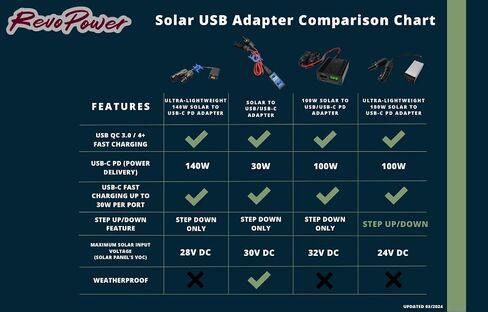 Ultra-Lightweight Step Down Solar Panel USB-C PD Adapter, 140W Output w Fast Power Delivery Charging and Portability in Saudi Arabia